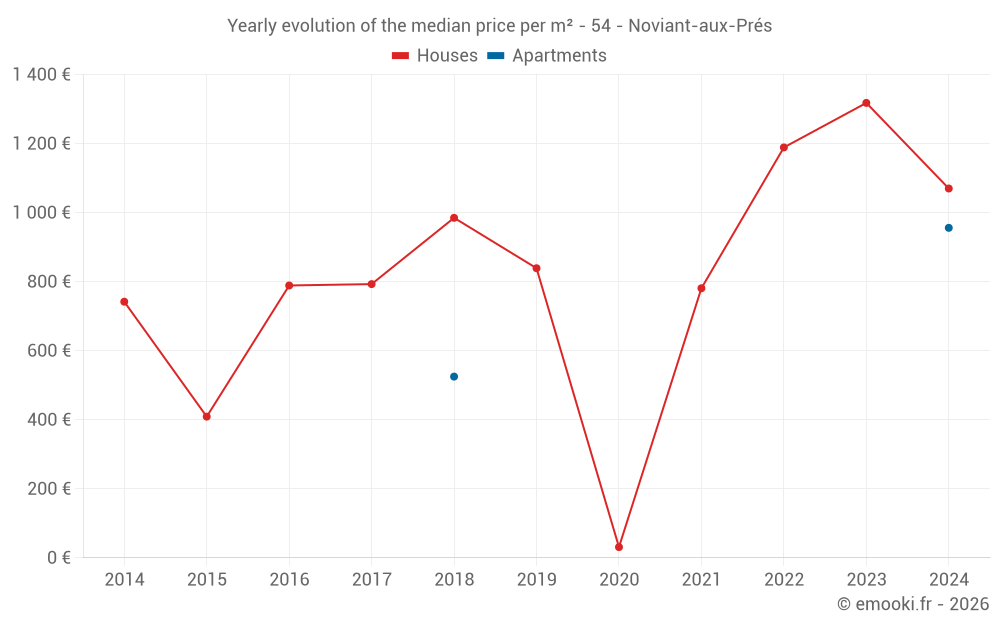 Yearly evolution of the median price per m² - 54 - Noviant-aux-Prés