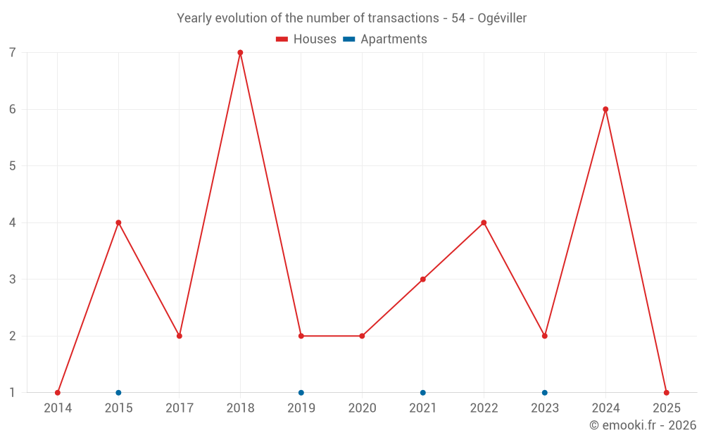 Yearly evolution of the number of transactions - 54 - Ogéviller