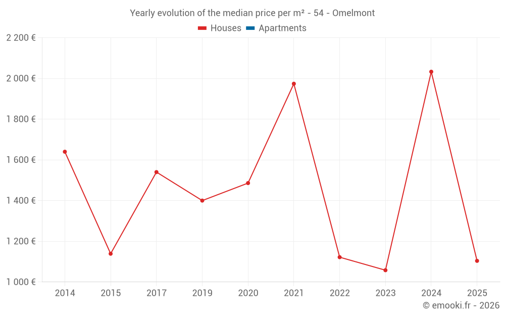 Yearly evolution of the median price per m² - 54 - Omelmont