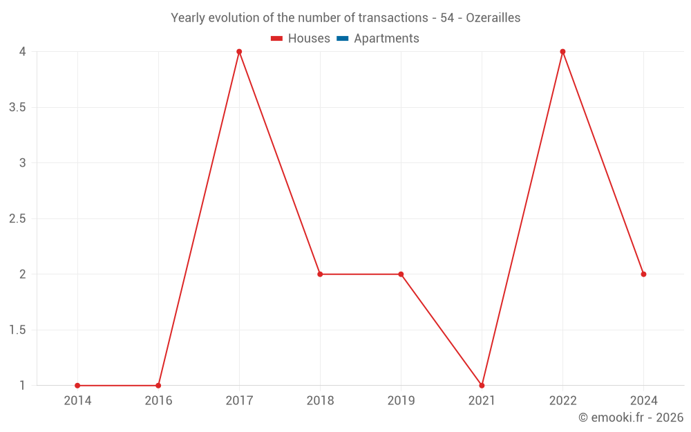 Yearly evolution of the number of transactions - 54 - Ozerailles