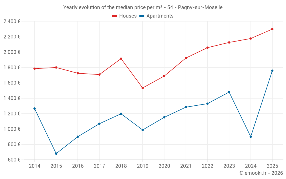 Yearly evolution of the median price per m² - 54 - Pagny-sur-Moselle