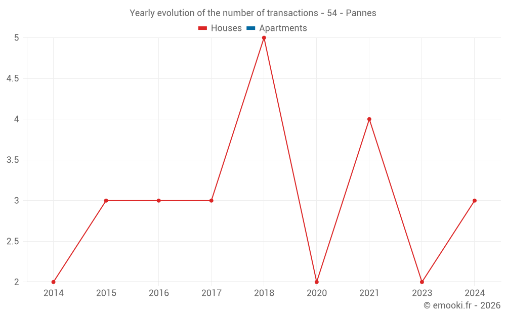 Yearly evolution of the number of transactions - 54 - Pannes