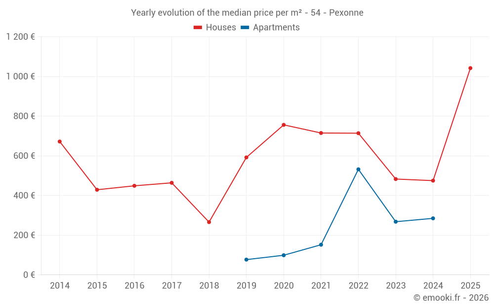 Yearly evolution of the median price per m² - 54 - Pexonne