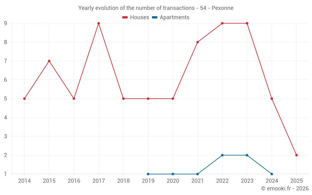 Yearly evolution of the number of transactions - 54 - Pexonne