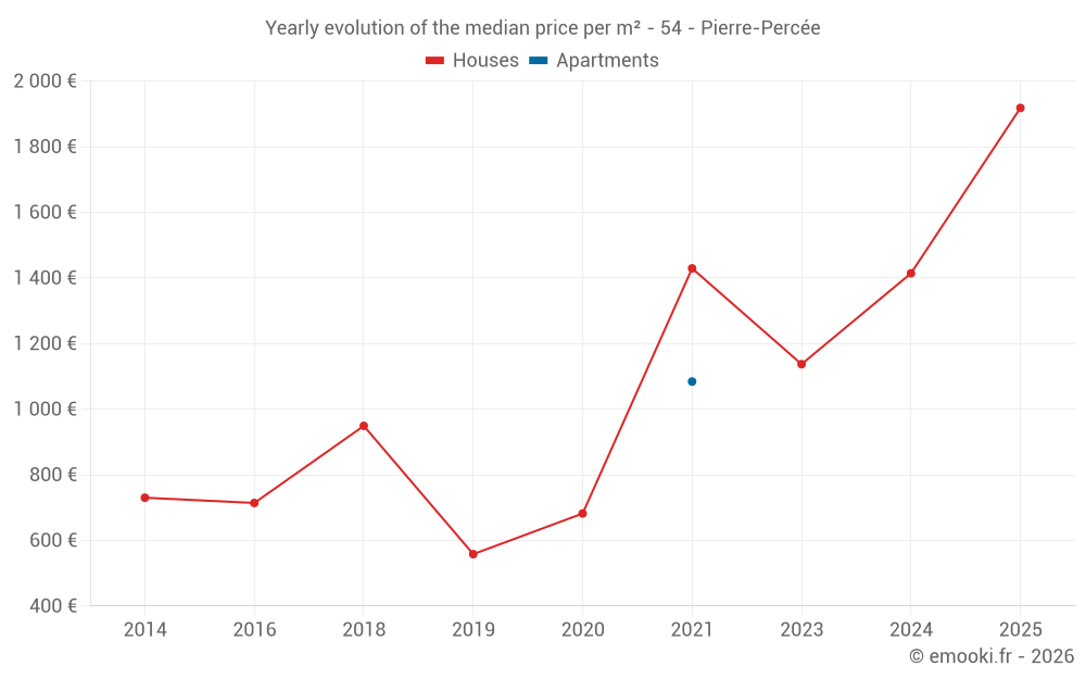 Yearly evolution of the median price per m² - 54 - Pierre-Percée