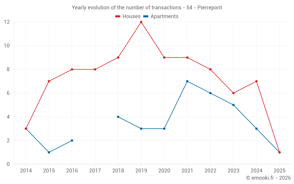 Yearly evolution of the number of transactions - 54 - Pierrepont