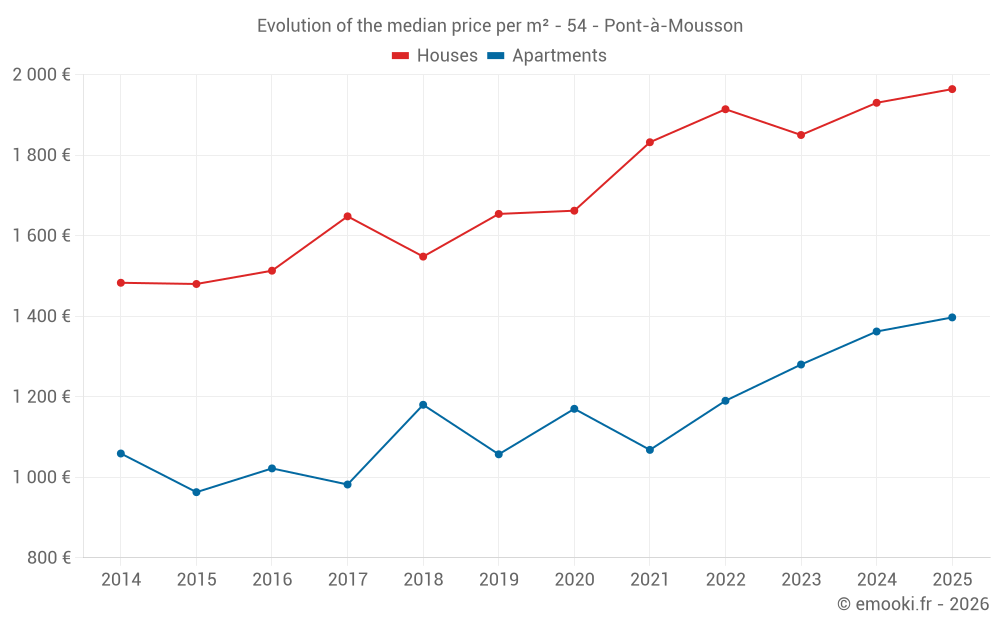 Evolution of the median price per m² - 54 - Pont-à-Mousson