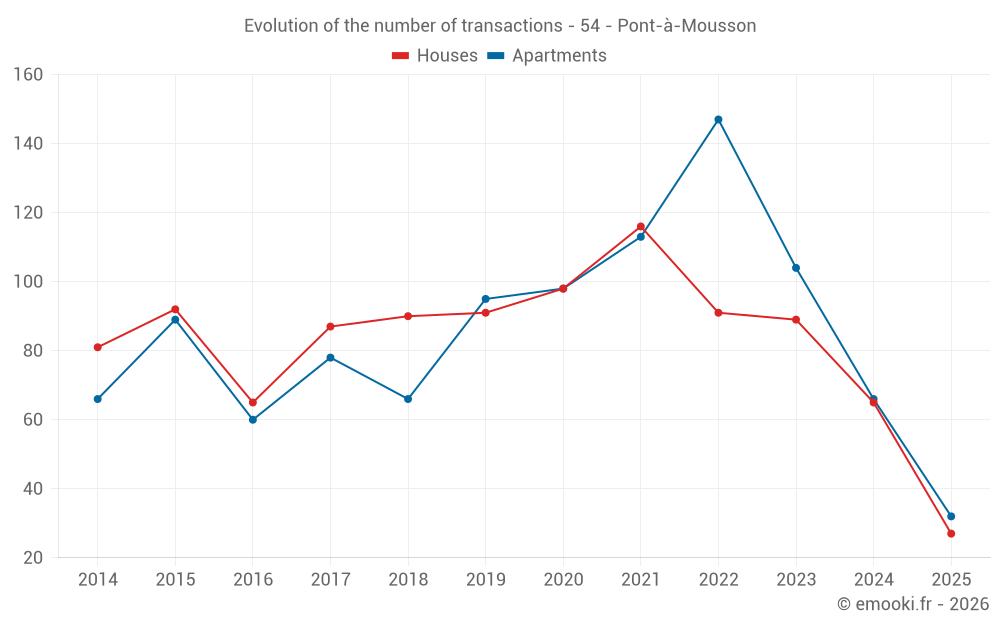 Evolution of the number of transactions - 54 - Pont-à-Mousson
