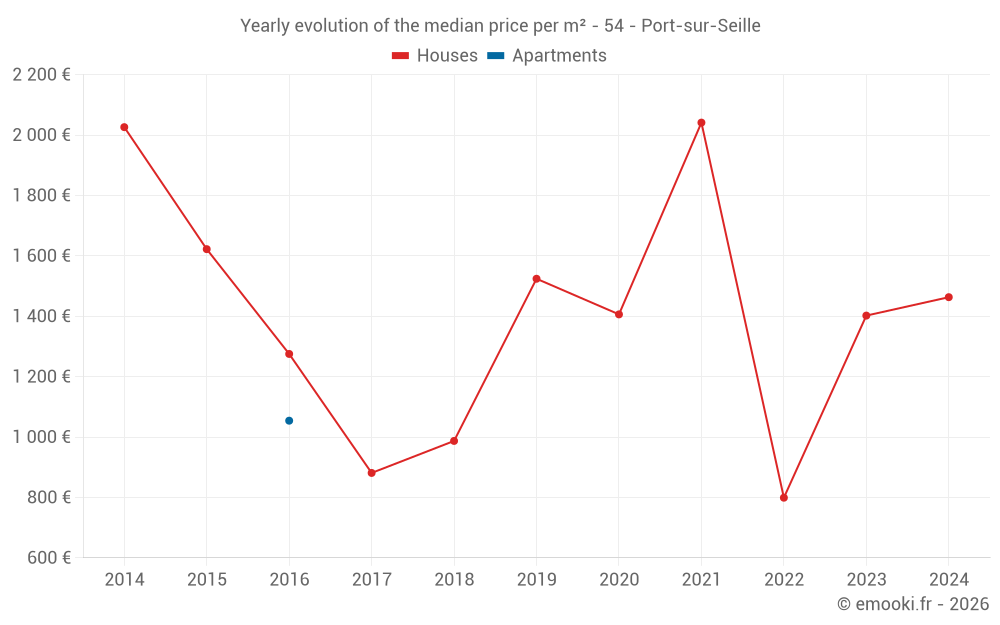 Yearly evolution of the median price per m² - 54 - Port-sur-Seille