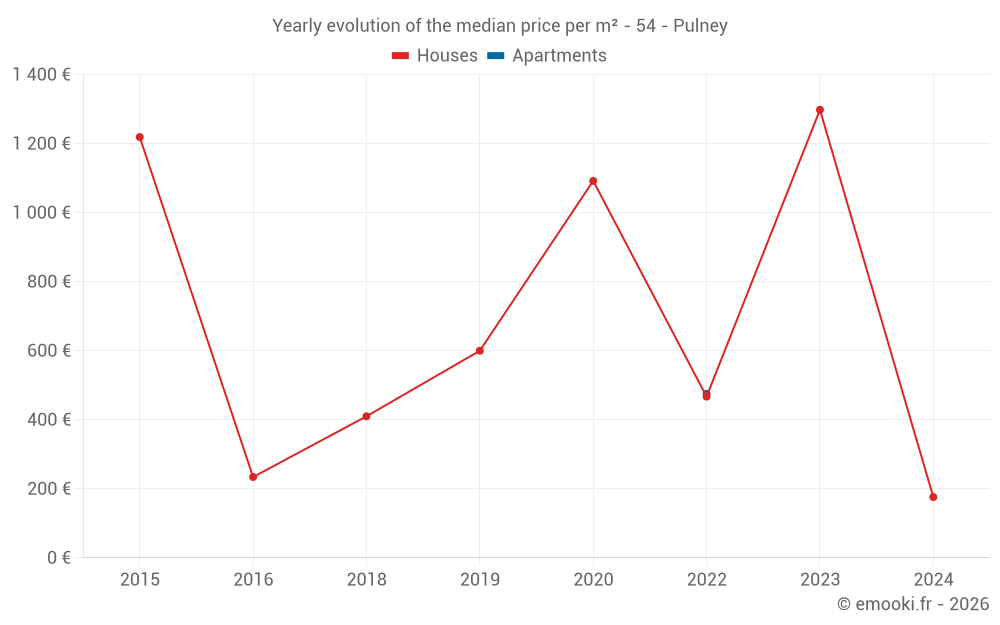 Yearly evolution of the median price per m² - 54 - Pulney