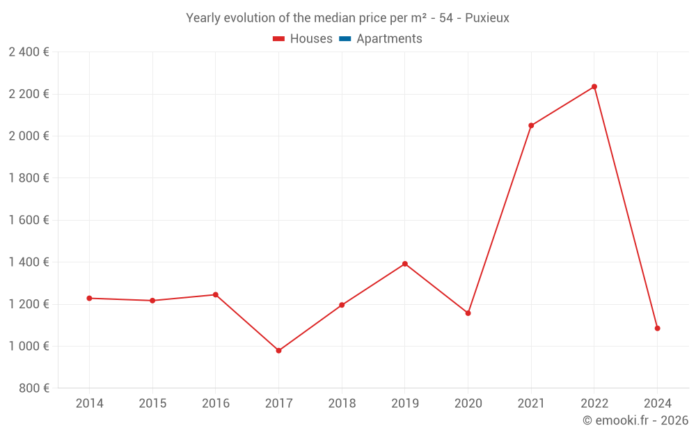 Yearly evolution of the median price per m² - 54 - Puxieux
