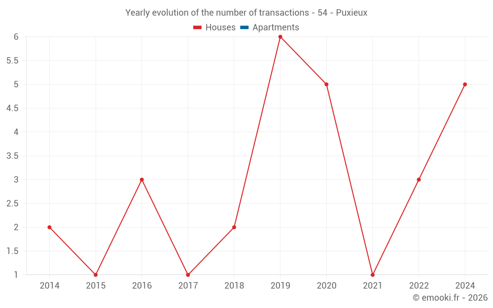 Yearly evolution of the number of transactions - 54 - Puxieux