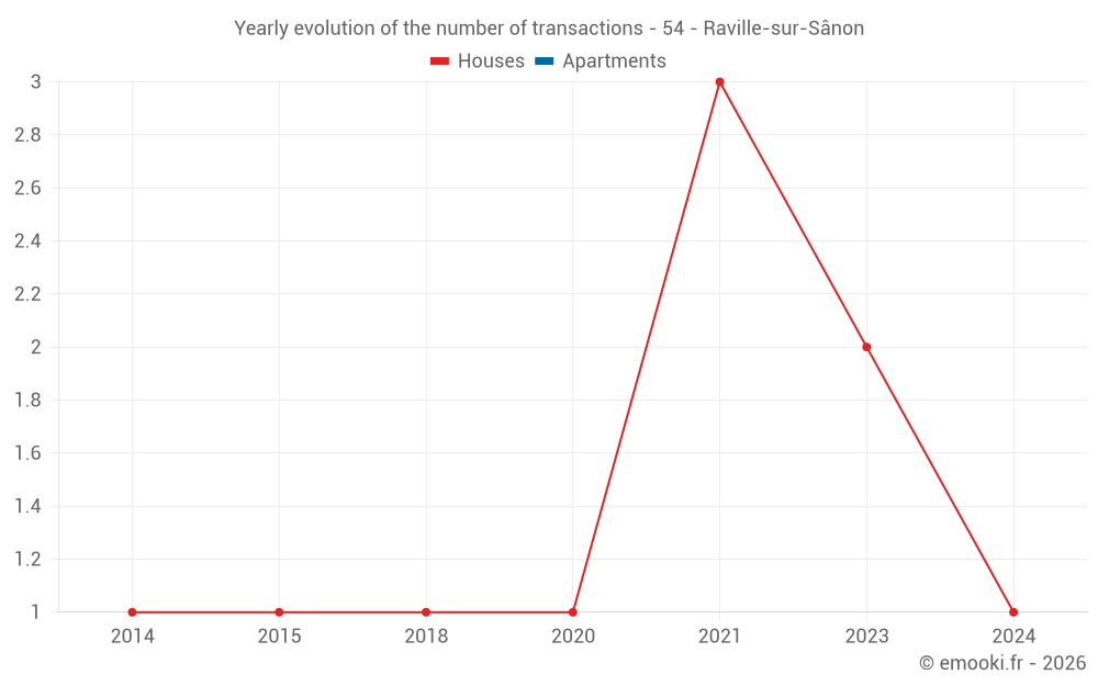 Yearly evolution of the number of transactions - 54 - Raville-sur-Sânon