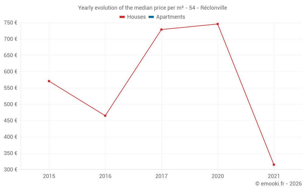 Yearly evolution of the median price per m² - 54 - Réclonville