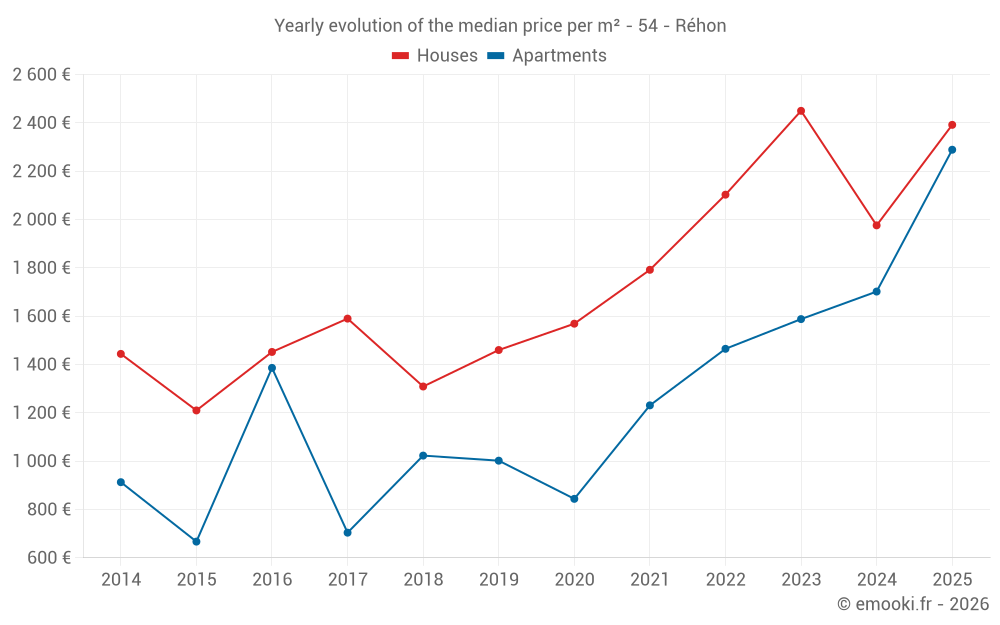 Yearly evolution of the median price per m² - 54 - Réhon