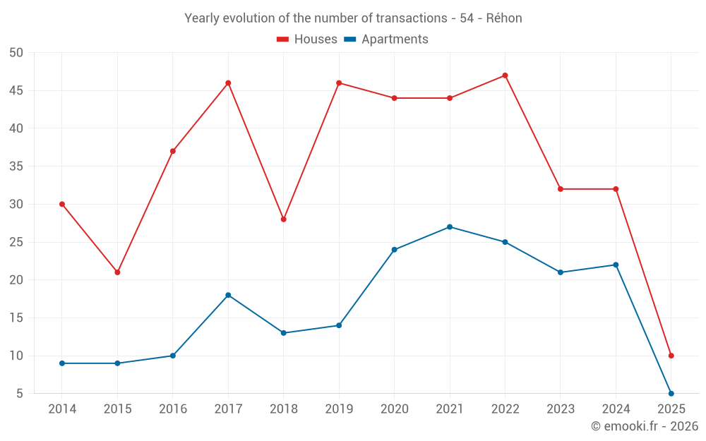 Yearly evolution of the number of transactions - 54 - Réhon