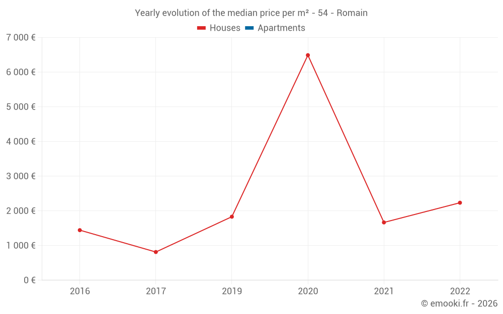 Yearly evolution of the median price per m² - 54 - Romain