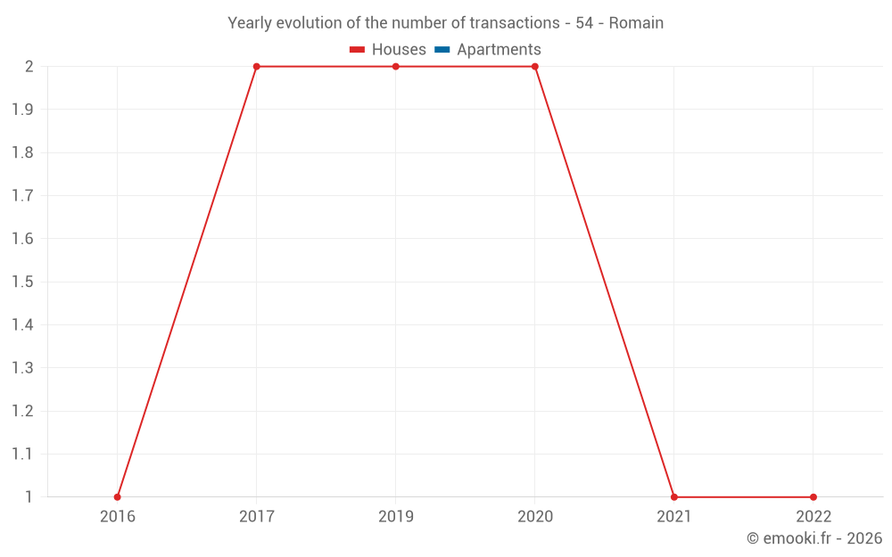 Yearly evolution of the number of transactions - 54 - Romain