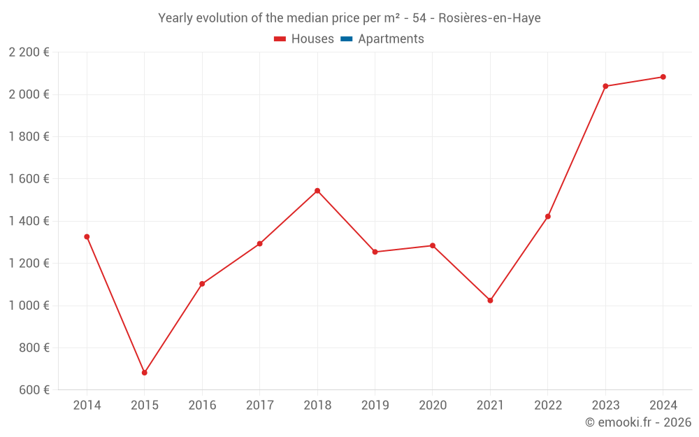 Yearly evolution of the median price per m² - 54 - Rosières-en-Haye