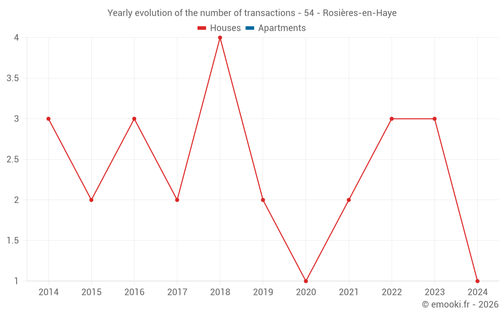 Yearly evolution of the number of transactions - 54 - Rosières-en-Haye