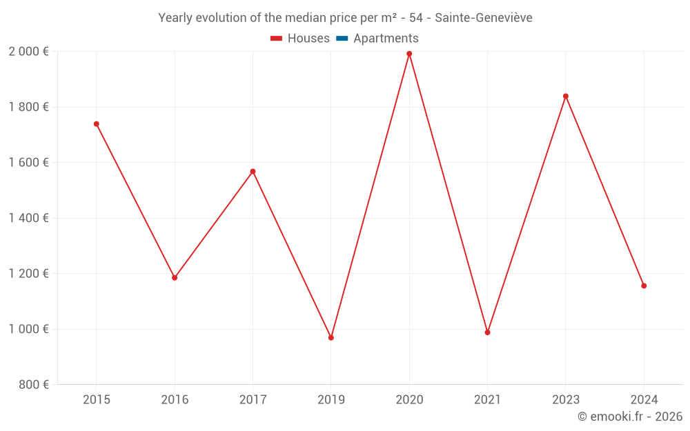 Yearly evolution of the median price per m² - 54 - Sainte-Geneviève