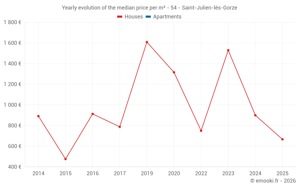 Yearly evolution of the median price per m² - 54 - Saint-Julien-lès-Gorze