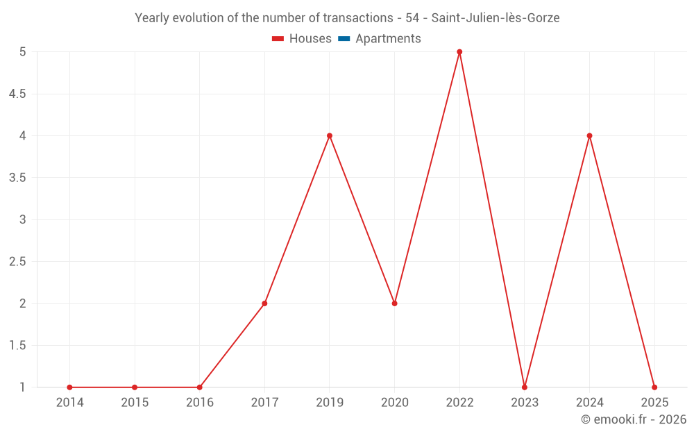 Yearly evolution of the number of transactions - 54 - Saint-Julien-lès-Gorze