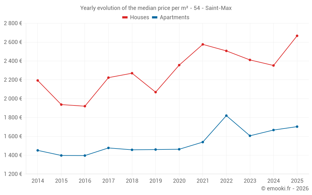 Yearly evolution of the median price per m² - 54 - Saint-Max