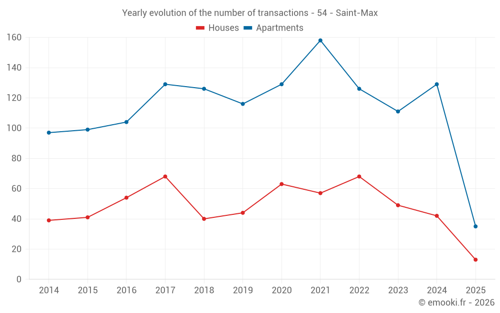 Yearly evolution of the number of transactions - 54 - Saint-Max
