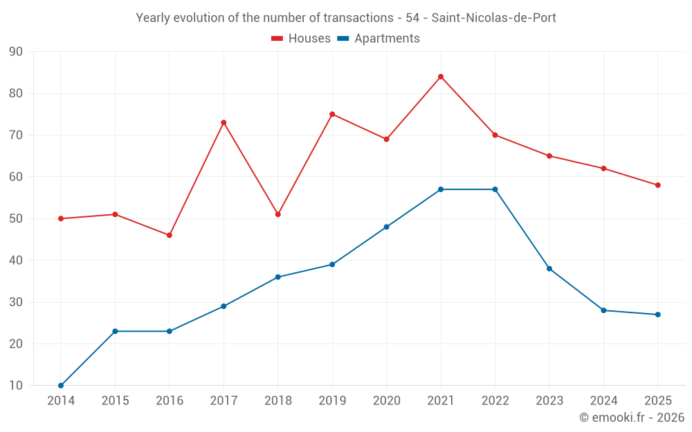 Yearly evolution of the number of transactions - 54 - Saint-Nicolas-de-Port