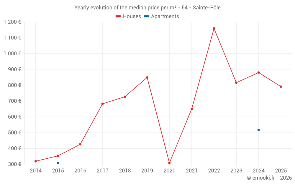 Yearly evolution of the median price per m² - 54 - Sainte-Pôle