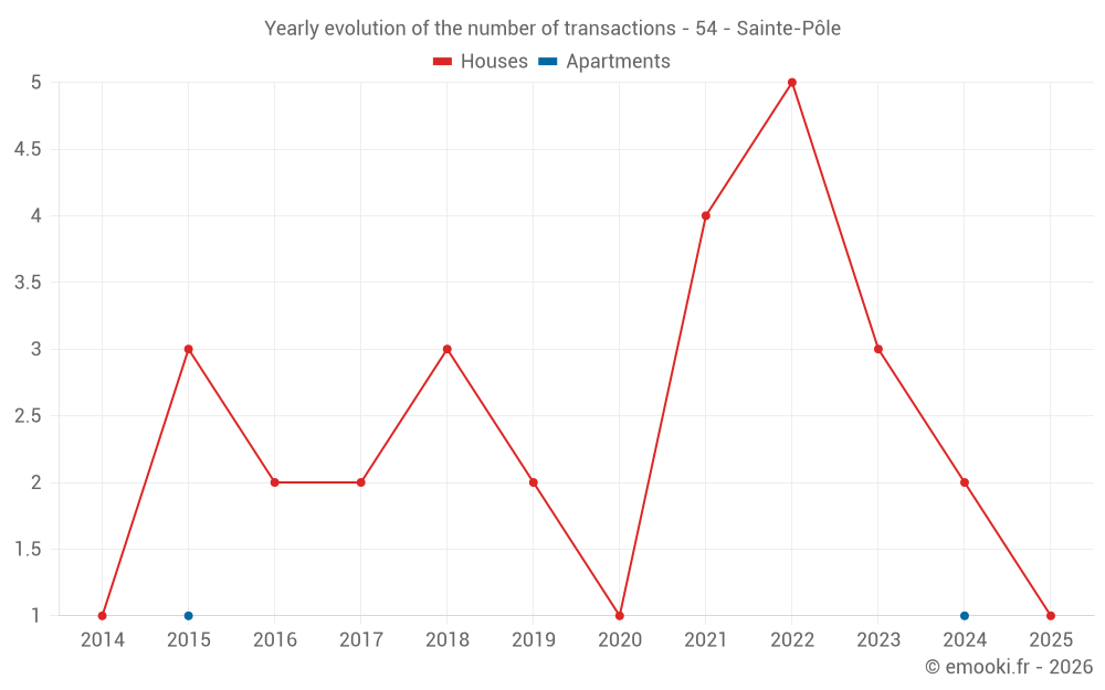 Yearly evolution of the number of transactions - 54 - Sainte-Pôle