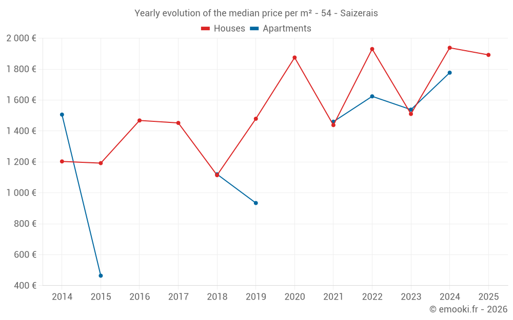 Yearly evolution of the median price per m² - 54 - Saizerais