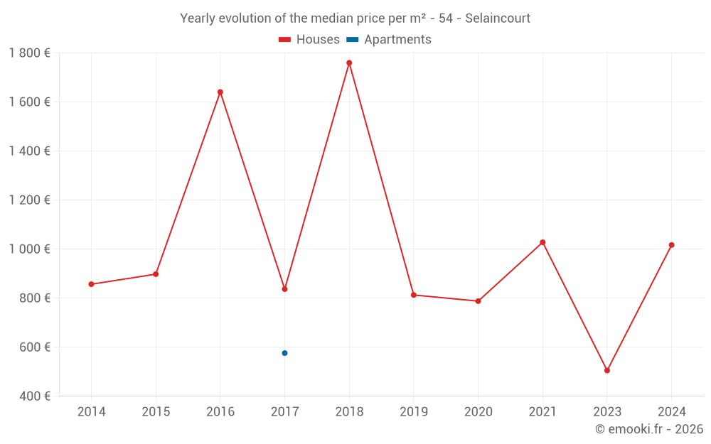 Yearly evolution of the median price per m² - 54 - Selaincourt
