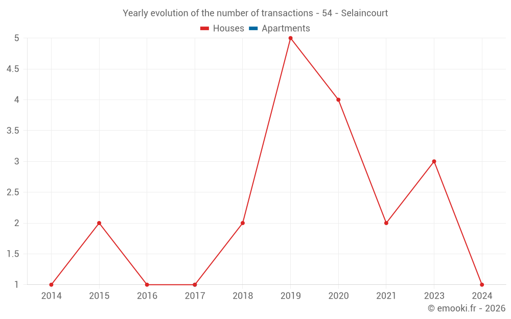 Yearly evolution of the number of transactions - 54 - Selaincourt