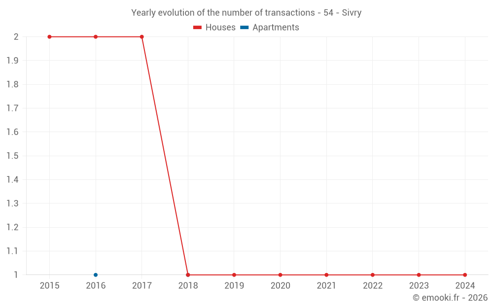 Yearly evolution of the number of transactions - 54 - Sivry