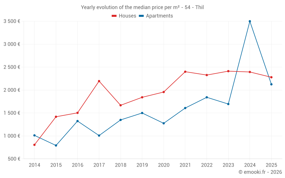 Yearly evolution of the median price per m² - 54 - Thil
