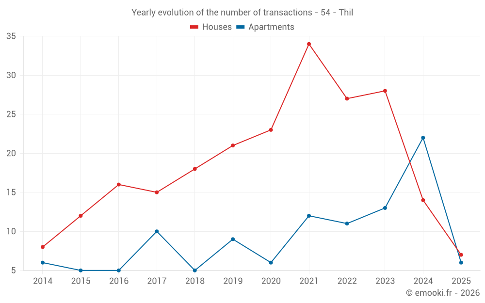 Yearly evolution of the number of transactions - 54 - Thil