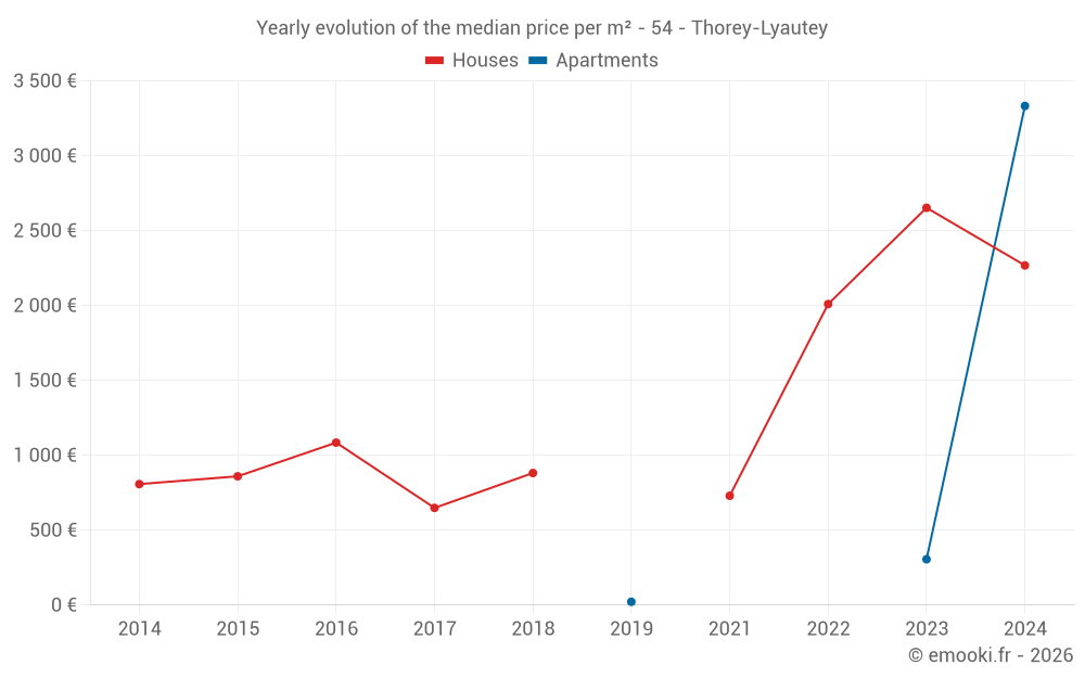 Yearly evolution of the median price per m² - 54 - Thorey-Lyautey