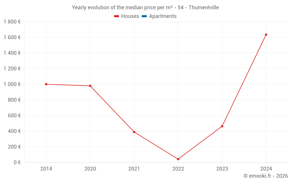 Yearly evolution of the median price per m² - 54 - Thumeréville