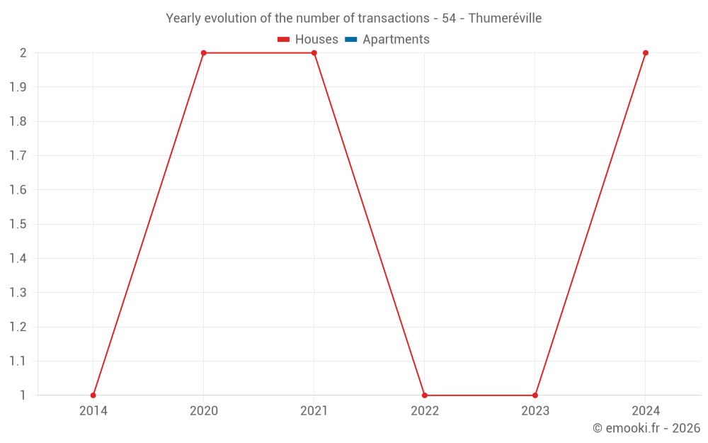 Yearly evolution of the number of transactions - 54 - Thumeréville