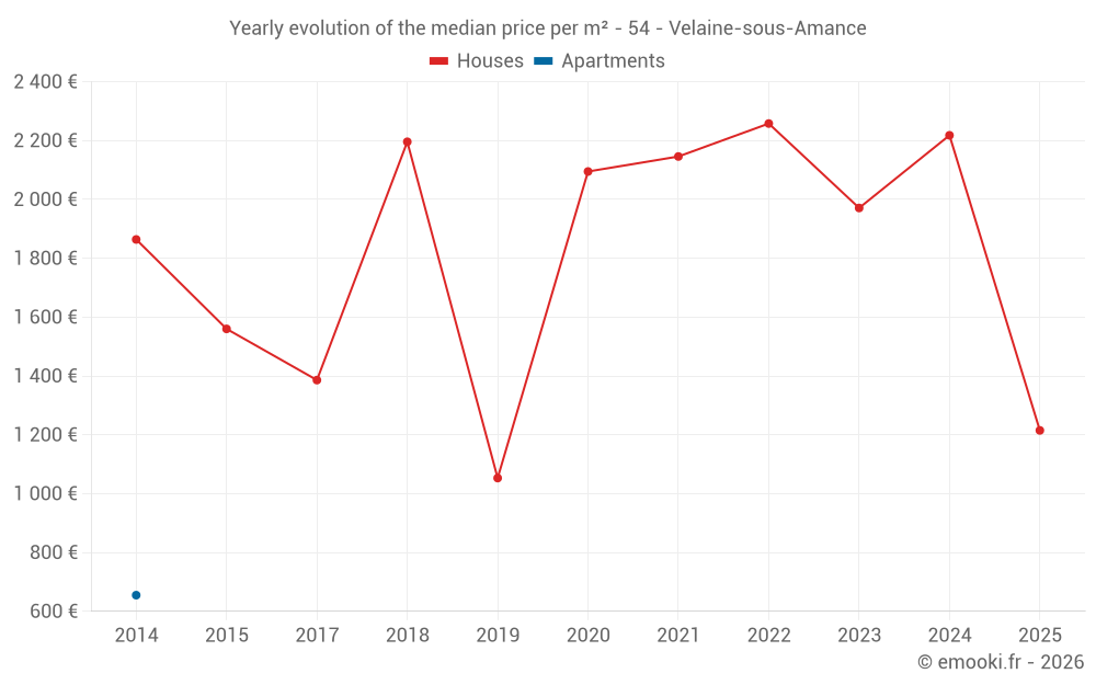 Yearly evolution of the median price per m² - 54 - Velaine-sous-Amance