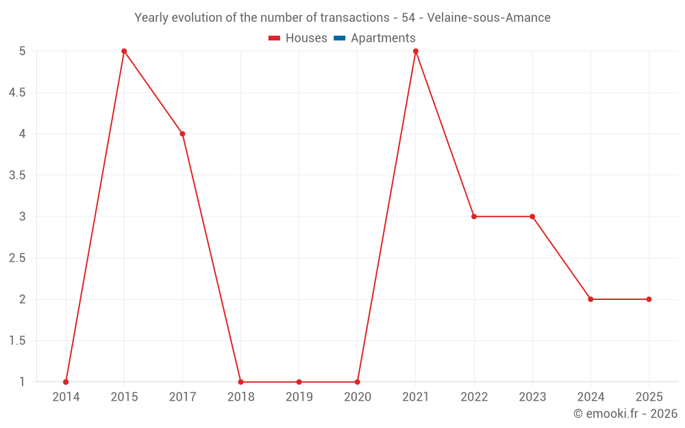 Yearly evolution of the number of transactions - 54 - Velaine-sous-Amance