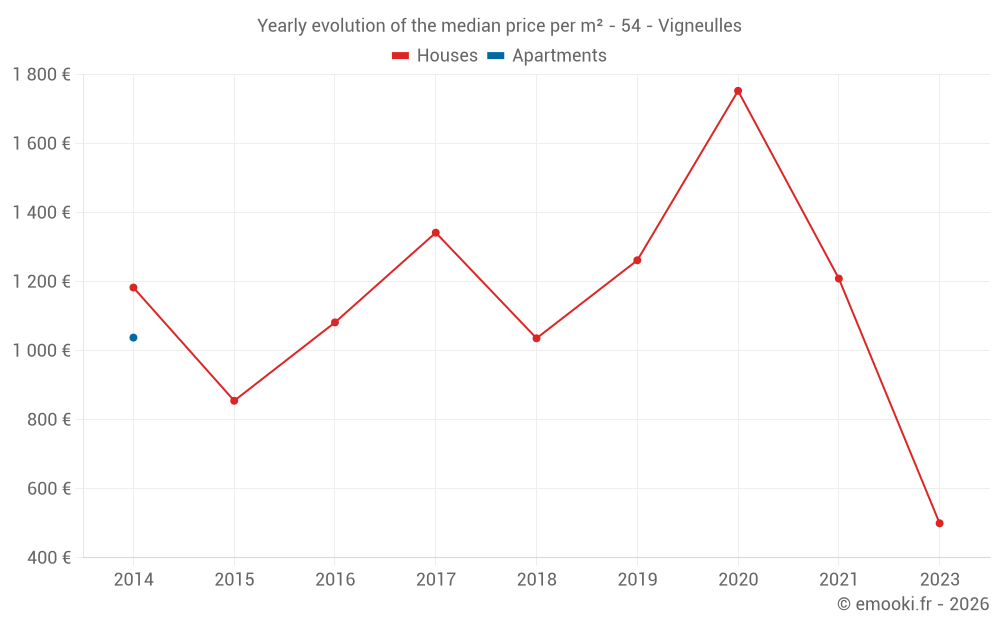 Yearly evolution of the median price per m² - 54 - Vigneulles