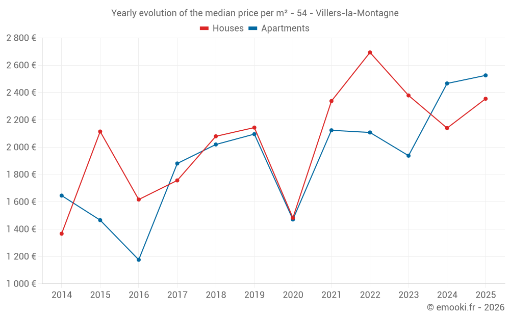 Yearly evolution of the median price per m² - 54 - Villers-la-Montagne
