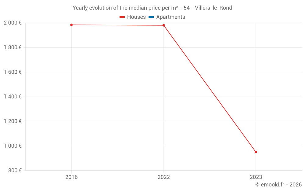 Yearly evolution of the median price per m² - 54 - Villers-le-Rond
