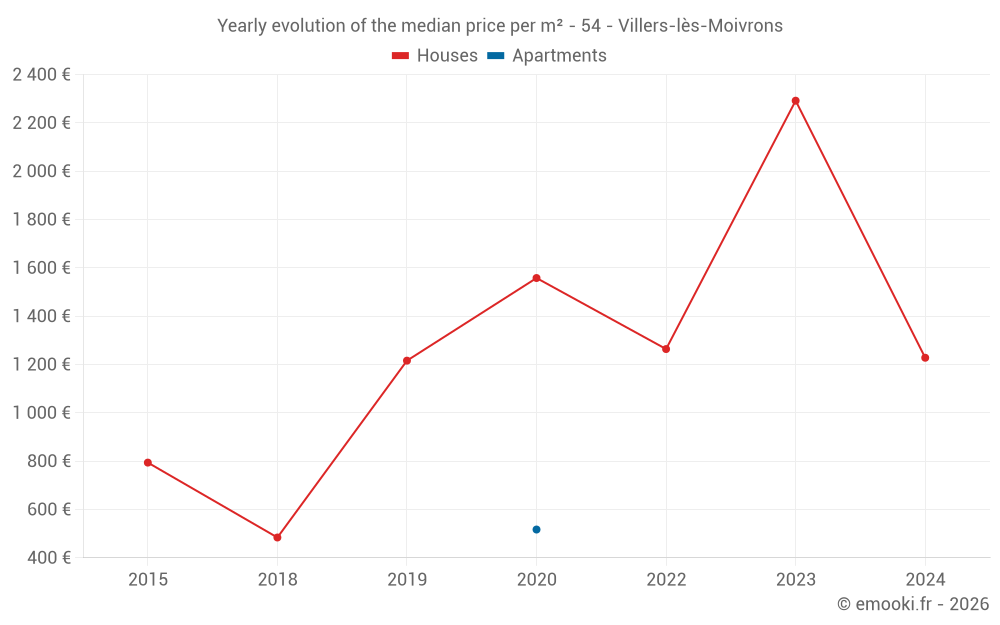 Yearly evolution of the median price per m² - 54 - Villers-lès-Moivrons