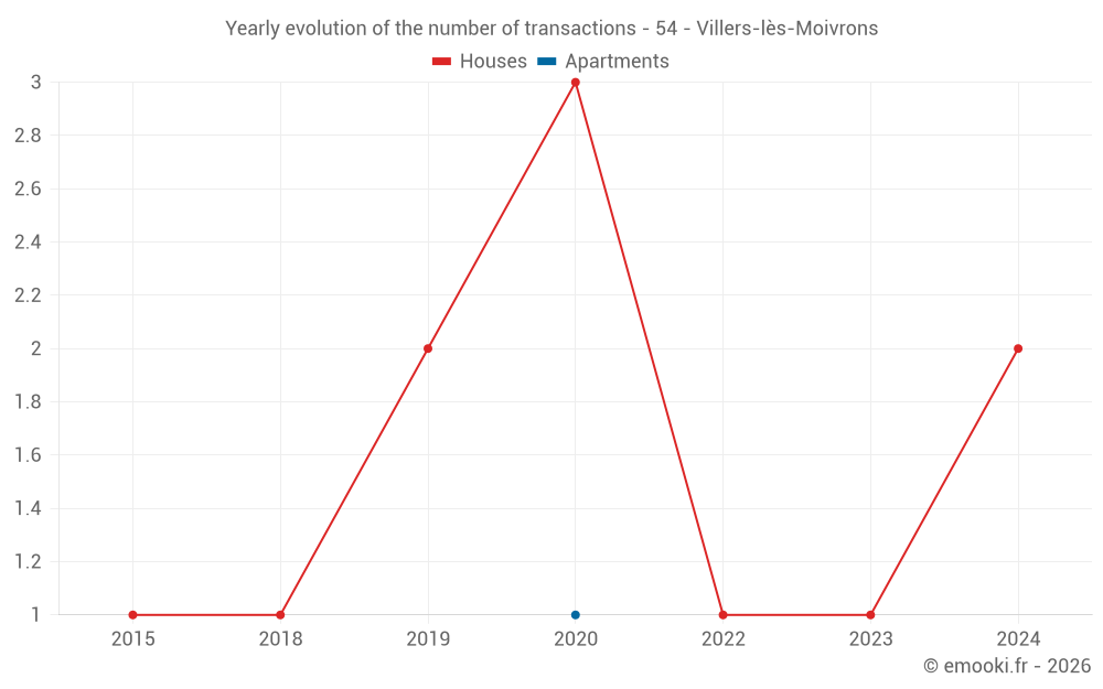 Yearly evolution of the number of transactions - 54 - Villers-lès-Moivrons