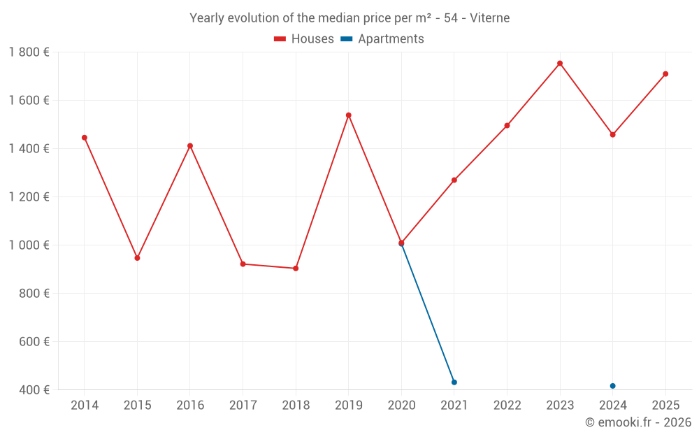 Yearly evolution of the median price per m² - 54 - Viterne