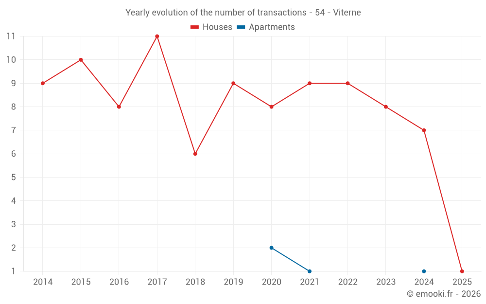 Yearly evolution of the number of transactions - 54 - Viterne
